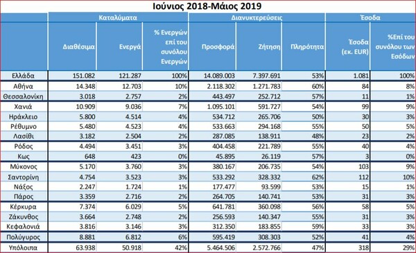 Airbnb & HomeΑway: Πάνω από ένα δισ. ευρώ ο τζίρος από τις βραχυχρόνιες μισθώσεις στην Ελλάδα