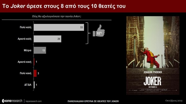 Μεγάλη έρευνα: Το «Τζόκερ» έκανε τους Έλληνες να συμπαθήσουν τα άτομα με ψυχικές παθήσεις