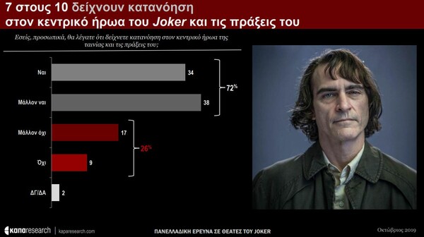 Μεγάλη έρευνα: Το «Τζόκερ» έκανε τους Έλληνες να συμπαθήσουν τα άτομα με ψυχικές παθήσεις