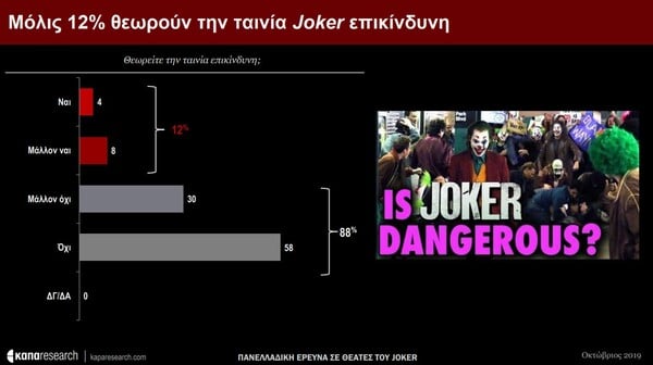 Μεγάλη έρευνα: Το «Τζόκερ» έκανε τους Έλληνες να συμπαθήσουν τα άτομα με ψυχικές παθήσεις