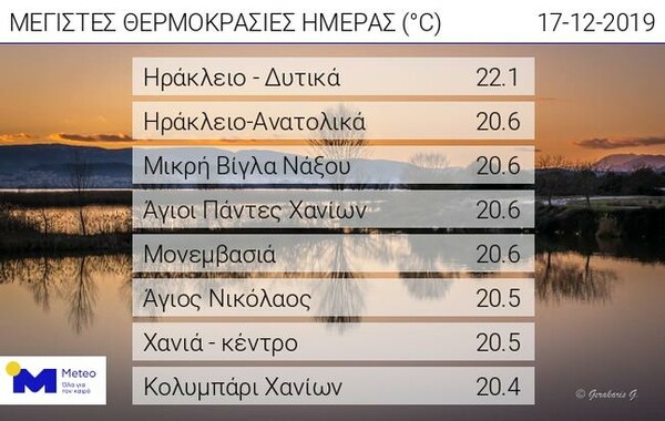 Μέχρι και 22 βαθμούς έφτασε σήμερα η θερμοκρασία - Συνεχίζεται η καλοκαιρία