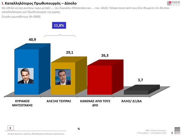 Δημοσκόπηση MRB: Προβάδισμα 12,3% της ΝΔ έναντι του ΣΥΡΙΖΑ