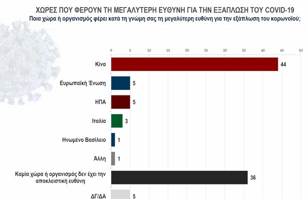 Έρευνα: Οι Έλληνες θεωρούν πως η Κίνα έχει ευθύνες για τον κορωνοϊό και πολλοί πως οργανώθηκε από ισχυρά συμφέροντα