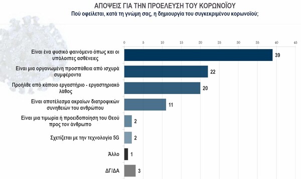 Έρευνα: Οι Έλληνες θεωρούν πως η Κίνα έχει ευθύνες για τον κορωνοϊό και πολλοί πως οργανώθηκε από ισχυρά συμφέροντα