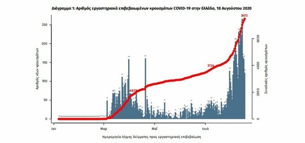 Νέο ρεκόρ κρουσμάτων κορωνοϊού στην Ελλάδα- 269 σε 24 ώρες και 2 θάνατοι