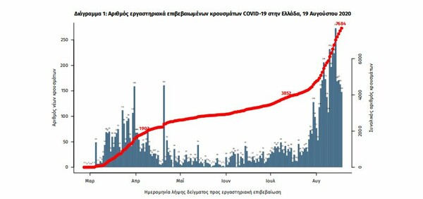 Κορωνοϊός στην Ελλάδα: 217 νέα κρούσματα και 3 θάνατοι σε 24 ώρες