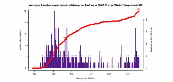 Κορωνοϊός στην Ελλάδα: 217 νέα κρούσματα και 3 θάνατοι σε 24 ώρες