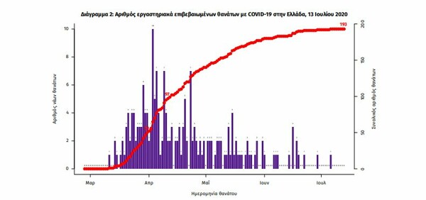 Κορωνοϊός στην Ελλάδα: 24 νέα κρούσματα τις τελευταίες 24 ώρες- Τα 4 εισαγόμενα