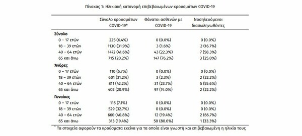 Κορωνοϊός στην Ελλάδα: 24 νέα κρούσματα τις τελευταίες 24 ώρες- Τα 4 εισαγόμενα