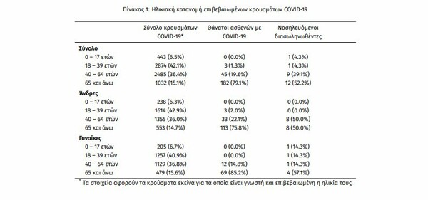 Ο «χάρτης» των νέων κρουσμάτων κορωνοϊού -46 στην Αττική, 30 στη Θεσσαλονίκη