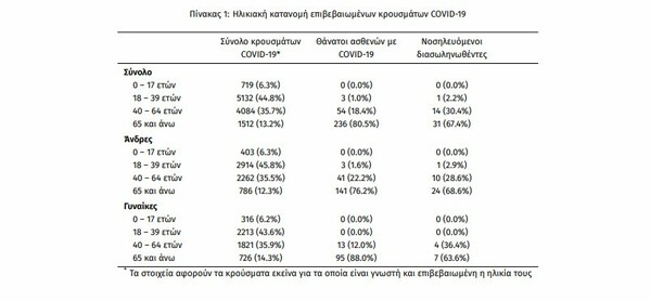 Κορωνοϊός: 98 νέα κρούσματα στην Αττική- Ο σημερινός «χάρτης» του ιού