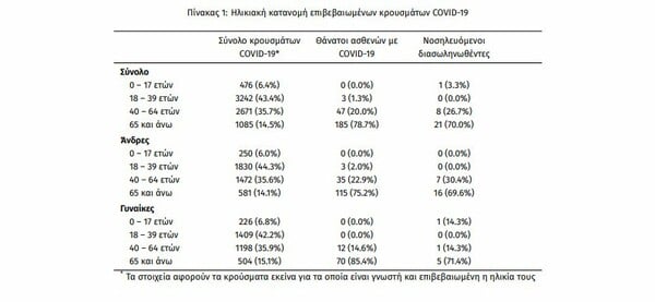 Ο «χάρτης» των νέων κρουσμάτων- Τα 157 σε Αττική και Θεσσαλονίκη