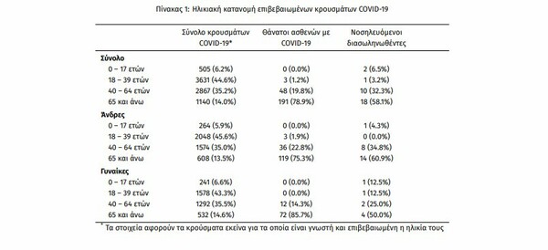 «Έκρηξη» κρουσμάτων στην Αττική, 141 σε 24 ώρες- Ο «χάρτης» του κορωνοϊού