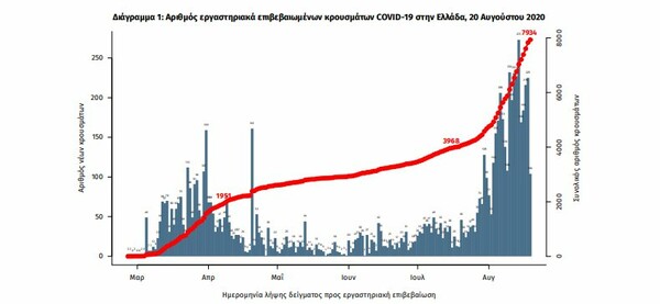 Ο «χάρτης» των νέων κρουσμάτων- Τα 157 σε Αττική και Θεσσαλονίκη