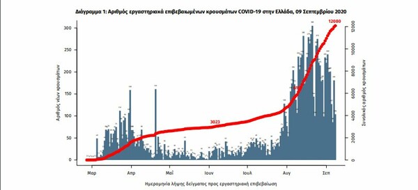 Κορωνοϊός: 98 νέα κρούσματα στην Αττική- Ο σημερινός «χάρτης» του ιού