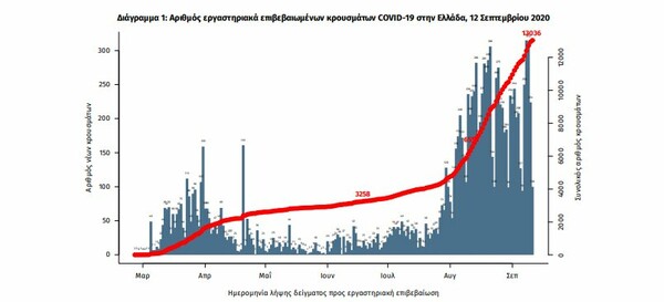 Κορωνοϊός στην Ελλάδα: 302 νέα κρούσματα και 2 θάνατοι μέσα σε 24 ώρες