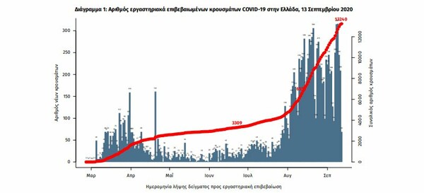 Κορωνοϊός στην Ελλάδα: 207 νέα κρούσματα και 3 θάνατοι μέσα σε 24 ώρες