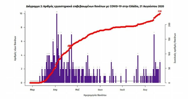 Κορωνοϊός στην Ελλάδα: 209 νέα κρούσματα και 3 θάνατοι σε 24 ώρες