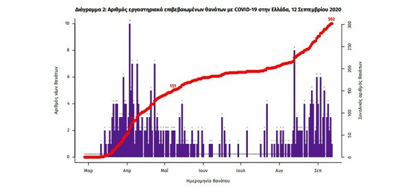 Κορωνοϊός στην Ελλάδα: 302 νέα κρούσματα και 2 θάνατοι μέσα σε 24 ώρες