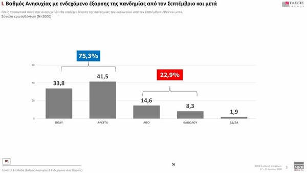 Δημοσκόπηση: Στο 18,2% η διαφορά ΝΔ με ΣΥΡΙΖΑ - Σημαντικότερο πρόβλημα η ανεργία