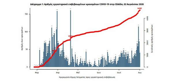 Κορωνοϊός στην Ελλάδα: 75 νέα κρούσματα και 2 θάνατοι μέσα σε 24 ώρες