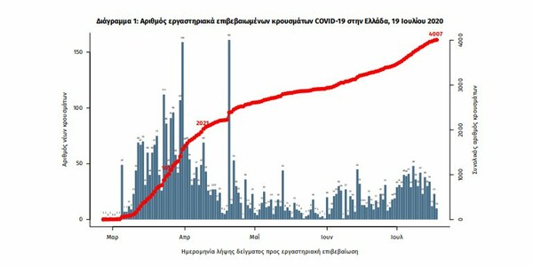 Κορωνοϊός: Ο «χάρτης» των νέων κρουσμάτων στην Ελλάδα- 18 τα «εισαγόμενα»