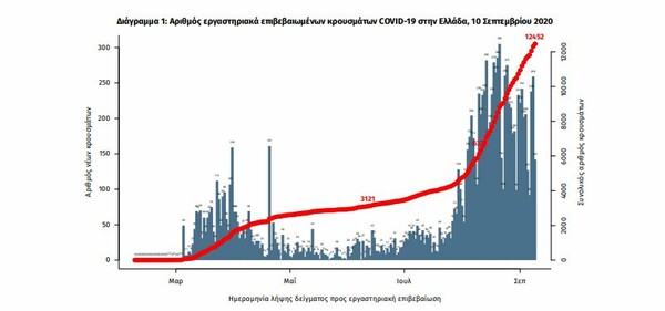 Κορωνοϊός στην Ελλάδα: «Έκρηξη» κρουσμάτων, 372 σε 24 ώρες- Νέο αρνητικό ρεκόρ