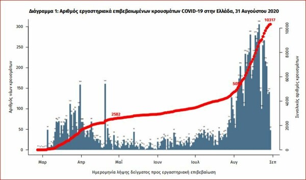 Κορωνοϊός στην Ελλάδα: 183 νέα κρούσματα και 4 θάνατοι το τελευταίο 24ωρο