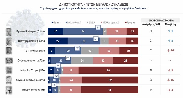 Έρευνα: Οι Έλληνες θεωρούν πως η Κίνα έχει ευθύνες για τον κορωνοϊό και πολλοί πως οργανώθηκε από ισχυρά συμφέροντα