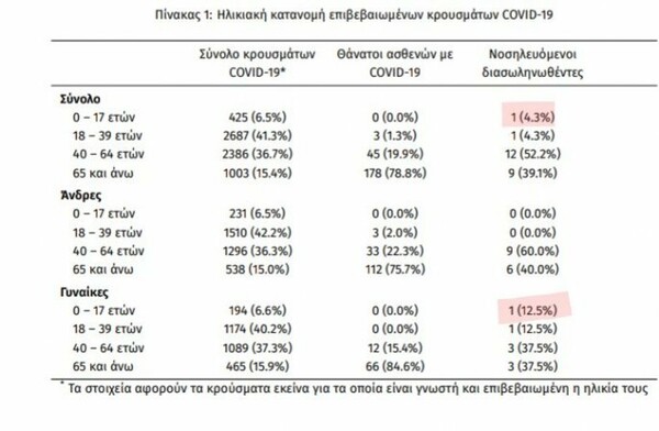 Κορωνοϊός στην Ελλάδα: Μία ανήλικη μεταξύ των διασωληνωμένων