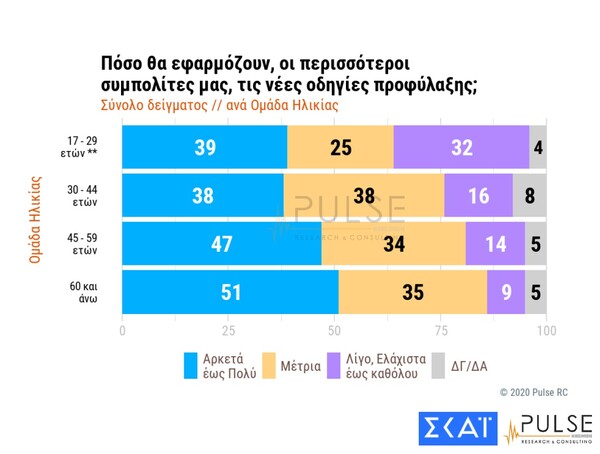 Δημοσκόπηση για κορωνοϊό: Οι Έλληνες φοβούνται περισσότερο τις οικονομικές επιπτώσεις από την πανδημία