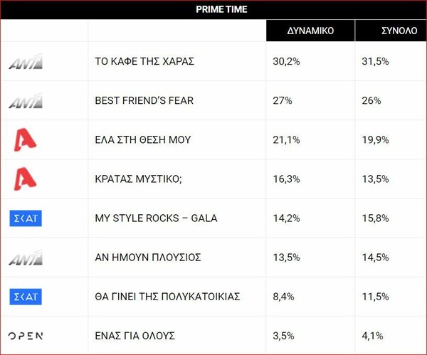 Τηλεθέαση: Πρώτο το «Καφέ της Χαράς» στην prime time ζώνη της Παρασκευής