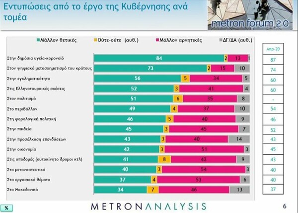 Δημοσκόπηση: Στο -38 ο δείκτης οικονομικής εμπιστοσύνης - Προβάδισμα 19,4% της ΝΔ έναντι του ΣΥΡΙΖΑ