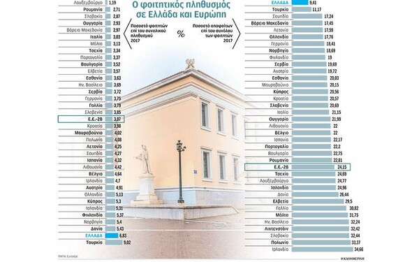 Ελληνικά πανεπιστήμια: Πολλοί φοιτητές, λιγότεροι πτυχιούχοι - Τι δείχνει η τελευταία έκθεση