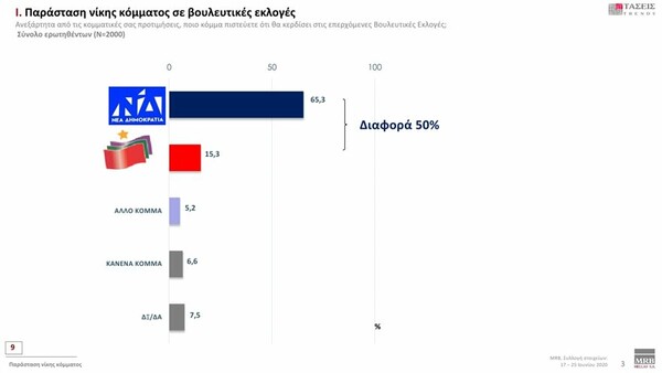 Δημοσκόπηση: Στο 18,2% η διαφορά ΝΔ με ΣΥΡΙΖΑ - Σημαντικότερο πρόβλημα η ανεργία