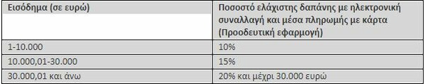 Φορολογικές δηλώσεις: Στο 30% το όριο για τις ηλεκτρονικές πληρωμές