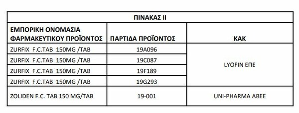 ΕΟΦ: Ανακαλούνται δεκάδες φάρμακα με την ουσία ρανιτιδίνη