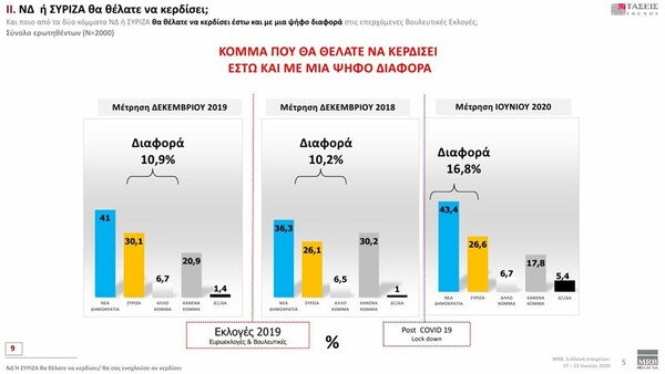 Δημοσκόπηση: Στο 18,2% η διαφορά ΝΔ με ΣΥΡΙΖΑ - Σημαντικότερο πρόβλημα η ανεργία