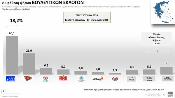 Δημοσκόπηση: Στο 18,2% η διαφορά ΝΔ με ΣΥΡΙΖΑ - Σημαντικότερο πρόβλημα η ανεργία