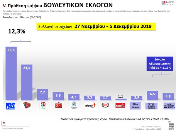 Δημοσκόπηση MRB: Προβάδισμα 12,3% της ΝΔ έναντι του ΣΥΡΙΖΑ