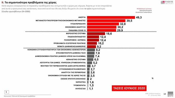 Δημοσκόπηση: Στο 18,2% η διαφορά ΝΔ με ΣΥΡΙΖΑ - Σημαντικότερο πρόβλημα η ανεργία