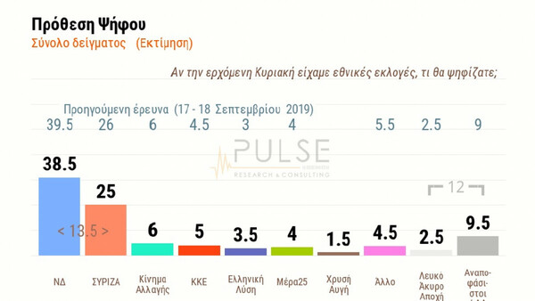 Δημοσκόπηση Pulse: Στο 13,5% η διαφορά ΝΔ - ΣΥΡΙΖΑ