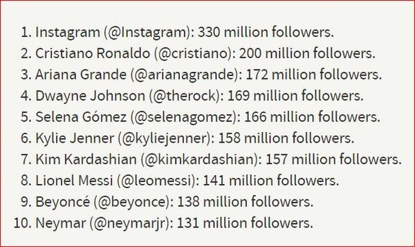 O Κριστιάνο Ρονάλντο μόλις έγινε ο πρώτος άνθρωπος που ξεπέρασε τα 200 εκατομμύρια followers στο Instagram
