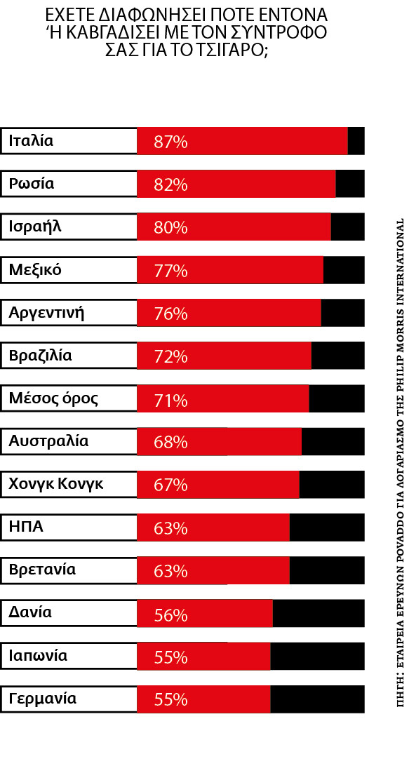 Το κάπνισμα «βλάπτει» σοβαρά τις κοινωνικές σχέσεις