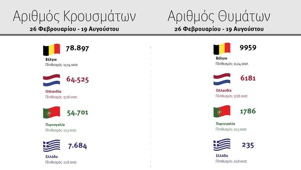 Κορωνοϊός: Η Ελλάδα σε σύγκριση με Βέλγιο - Ολλανδία - Πορτογαλία (Πίνακες)