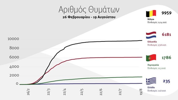 Κορωνοϊός: Η Ελλάδα σε σύγκριση με Βέλγιο - Ολλανδία - Πορτογαλία (Πίνακες)