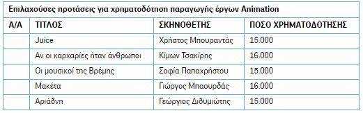 Υπουργείο Πολιτισμού: 435.000 ευρώ για 25 προτάσεις animation