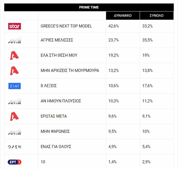 Τηλεθέαση: Σάρωσε ο τελικός του GNTM - Αναλυτικά τα ποσοστά