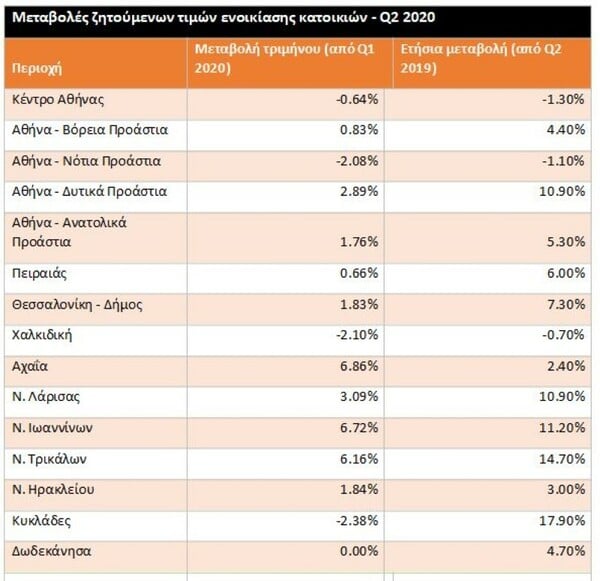 Η πανδημία αλλάζει την αγορά ακινήτων: Πού μειώθηκαν τα ενοίκια