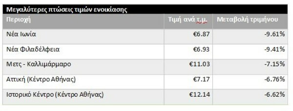 Η πανδημία αλλάζει την αγορά ακινήτων: Πού μειώθηκαν τα ενοίκια